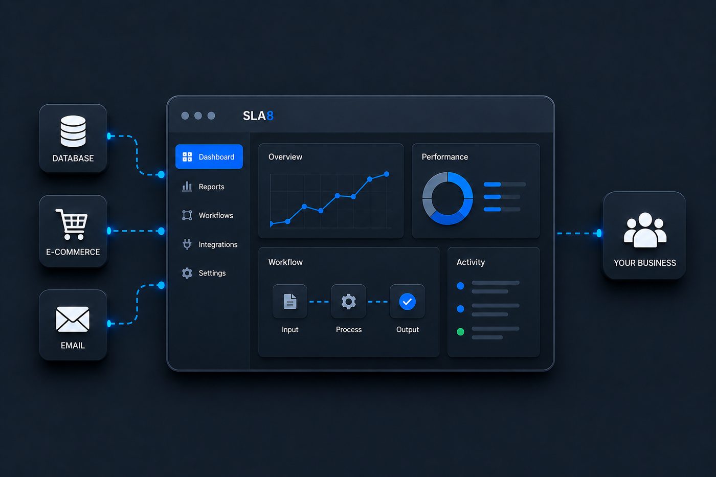 A custom dashboard interface connected to a database, e-commerce, and email, feeding data to the business